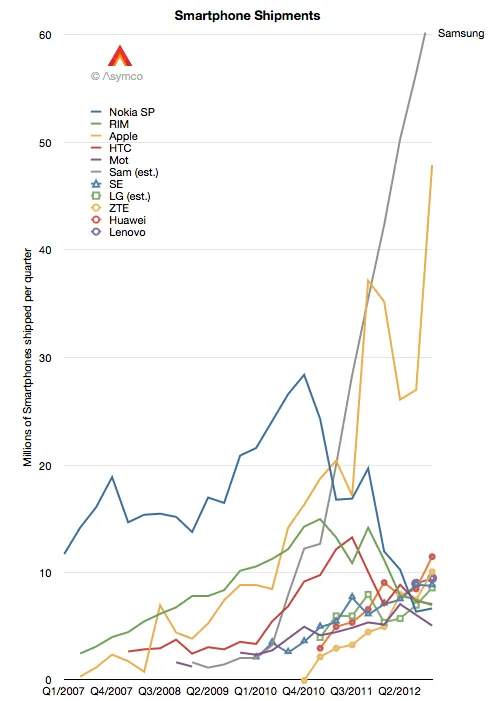 Smartphone Shipments