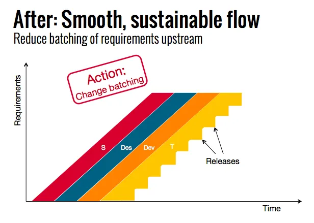 smooth sustainable flow