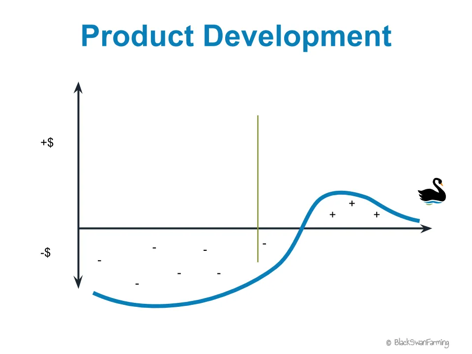 Typical Product Development Payoff