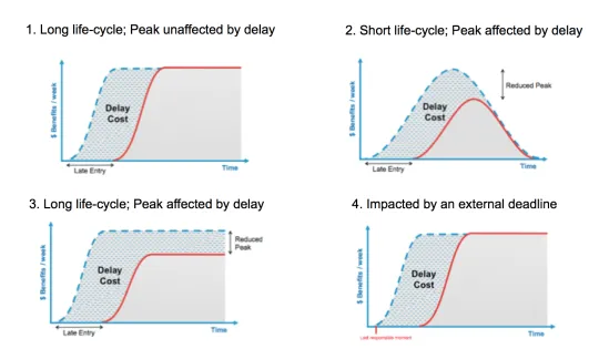 Cost of Delay Urgency Profiles