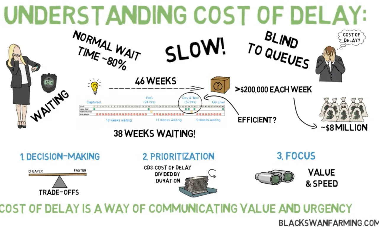 Workshop – Quantifying the Cost of Delay