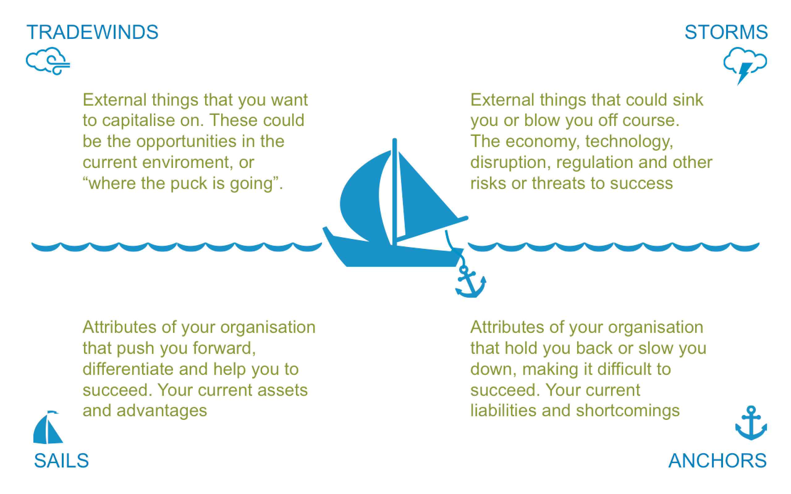 Sailboat: what’s holding your organisation back?