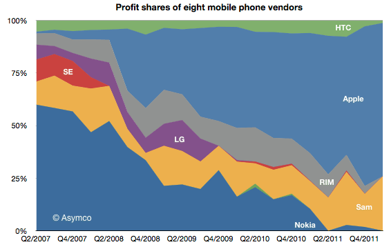 Profit shares of eight mobile phone vendors